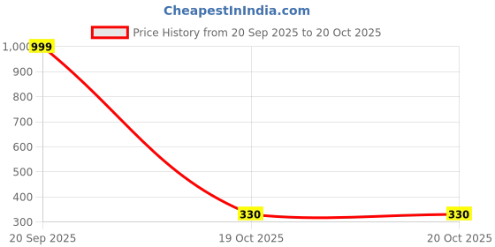 myntra.com VILLAGERS Unisex Blue Pillows villagers Price History Graph from 20 Sep 2025 to 20 Oct 2025