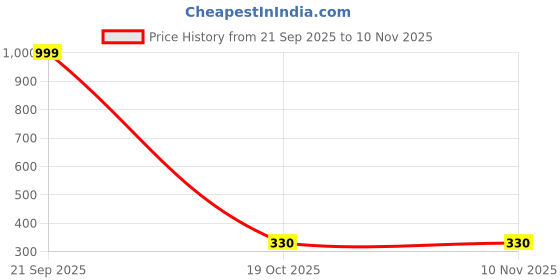 myntra.com VILLAGERS Unisex Blue Pillows villagers Price History Graph from 21 Sep 2025 to 9 Nov 2025