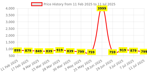 myntra.com VILLAGIUS Abstract Printed Sequinned Pure Georgette Saree villagius Price History Graph from 11 Feb 2025 to 11 Jul 2025