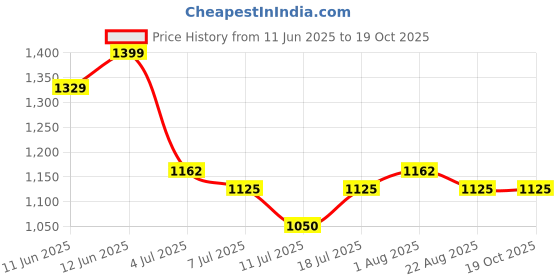 myntra.com VILLAGIUS Beads & Stones Designer Saree villagius Price History Graph from 11 Jun 2025 to 19 Oct 2025