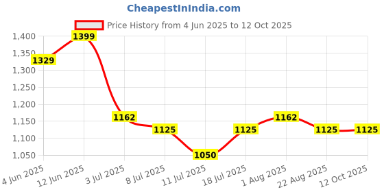 myntra.com VILLAGIUS Beads and Stones Saree villagius Price History Graph from 4 Jun 2025 to 12 Oct 2025