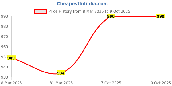 myntra.com VILLAGIUS Bomkai silk Saree villagius Price History Graph from 8 Mar 2025 to 9 Oct 2025