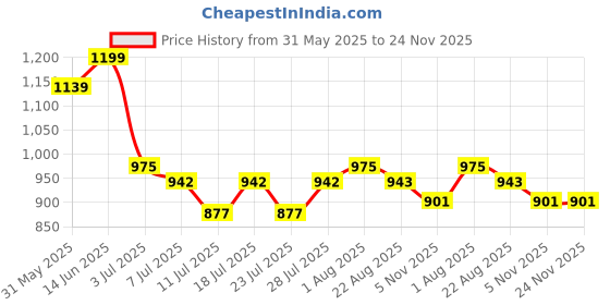 myntra.com VILLAGIUS Checked Pure Cotton Designer Banarasi Saree villagius Price History Graph from 31 May 2025 to 23 Nov 2025