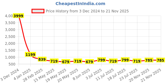 myntra.com VILLAGIUS Checked Woven Design Mysore Silk Saree villagius Price History Graph from 3 Dec 2024 to 20 Nov 2025