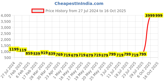 myntra.com VILLAGIUS Checked Zari Mysore Silk Saree villagius Price History Graph from 27 Jul 2024 to 16 Oct 2025