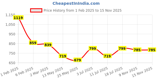 myntra.com VILLAGIUS Checked Zari Mysore Silk Saree villagius Price History Graph from 1 Feb 2025 to 15 Nov 2025