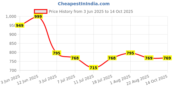 myntra.com VILLAGIUS Checked Zari Pure Silk Saree villagius Price History Graph from 3 Jun 2025 to 14 Oct 2025