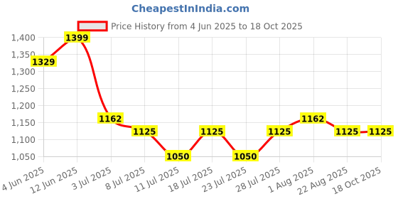 myntra.com VILLAGIUS Embellished Beads & Stones Border Saree villagius Price History Graph from 4 Jun 2025 to 18 Oct 2025
