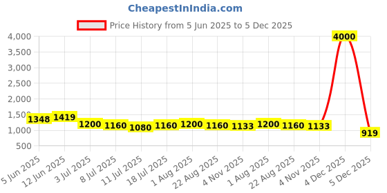 myntra.com VILLAGIUS Embellished Beads and Stones Pure Georgette Saree villagius Price History Graph from 5 Jun 2025 to 5 Dec 2025