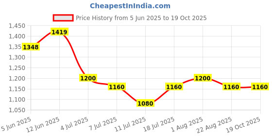 myntra.com VILLAGIUS Embellished Beads & Stones Pure Georgette Saree villagius Price History Graph from 5 Jun 2025 to 17 Oct 2025