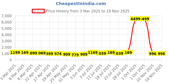 myntra.com VILLAGIUS Embellished Beads and Stones Pure Silk Banarasi Saree villagius Price History Graph from 3 Mar 2025 to 18 Nov 2025