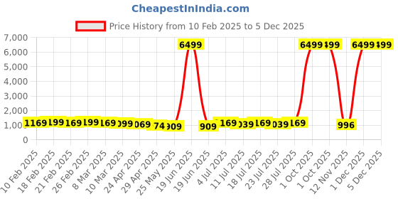 myntra.com VILLAGIUS Embellished Beads and Stones Pure Silk Banarasi Saree villagius Price History Graph from 10 Feb 2025 to 5 Dec 2025