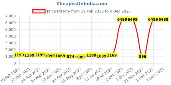 myntra.com VILLAGIUS Embellished Beads and Stones Pure Silk Banarasi Saree villagius Price History Graph from 19 Feb 2025 to 4 Dec 2025