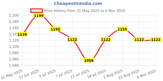 myntra.com VILLAGIUS Embellished Sequinned Organza Saree villagius Price History Graph from 31 May 2025 to 6 Nov 2025
