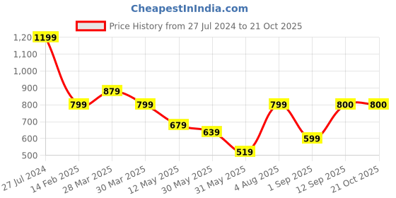 myntra.com VILLAGIUS Embroidered Net Saree villagius Price History Graph from 27 Jul 2024 to 20 Oct 2025