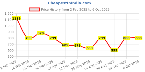 myntra.com VILLAGIUS Embroidered Net Saree villagius Price History Graph from 2 Feb 2025 to 5 Oct 2025
