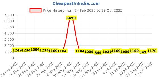 myntra.com VILLAGIUS Embroidered Pure Silk Banarasi Saree villagius Price History Graph from 24 Feb 2025 to 19 Oct 2025