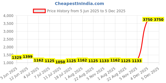myntra.com VILLAGIUS Ethnic Motifs Printed Pure Georgette Saree villagius Price History Graph from 5 Jun 2025 to 5 Dec 2025