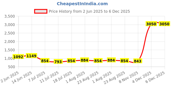 myntra.com VILLAGIUS Ethnic Motifs Printed Silk Cotton Saree villagius Price History Graph from 2 Jun 2025 to 5 Dec 2025