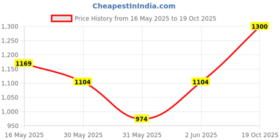 myntra.com VILLAGIUS Ethnic Motifs Printed Zari Pure Silk Saree villagius Price History Graph from 16 May 2025 to 19 Oct 2025