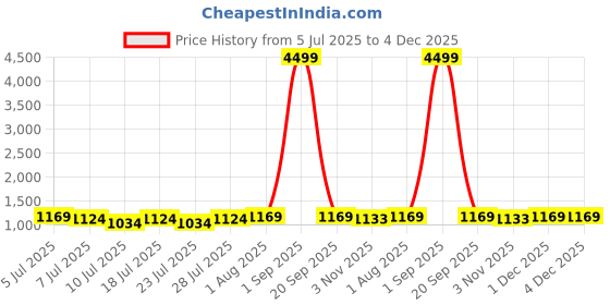 myntra.com VILLAGIUS Ethnic Motifs Woven Design Beads and Stones Kanjeevaram Saree villagius Price History Graph from 5 Jul 2025 to 4 Dec 2025