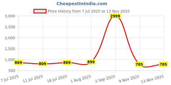 myntra.com VILLAGIUS Ethnic Motifs Woven Design Kanjeevaram Saree villagius Price History Graph from 7 Jul 2025 to 9 Nov 2025