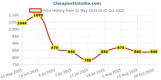 myntra.com VILLAGIUS Ethnic Motifs Woven Design Silk Cotton Designer Saree villagius Price History Graph from 31 May 2025 to 19 Oct 2025