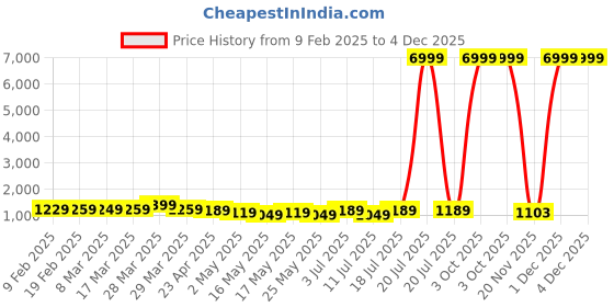 myntra.com VILLAGIUS Ethnic Motifs Woven Design Zari Banarasi Saree villagius Price History Graph from 9 Feb 2025 to 1 Dec 2025