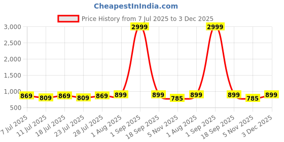 myntra.com VILLAGIUS Ethnic Motifs Woven Design Zari Kanjeevaram Saree villagius Price History Graph from 7 Jul 2025 to 3 Dec 2025