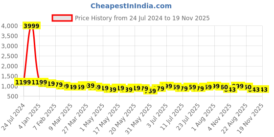 myntra.com VILLAGIUS Ethnic Motifs Woven Design Zari Pure Mysore Silk Saree villagius Price History Graph from 24 Jul 2024 to 19 Nov 2025