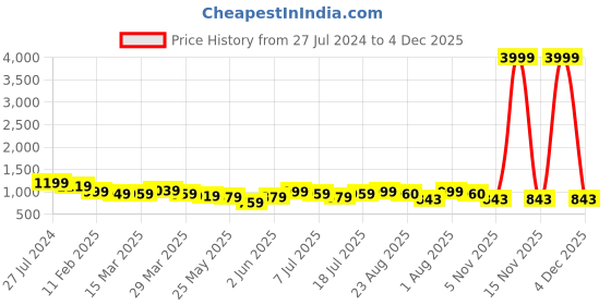 myntra.com VILLAGIUS Ethnic Motifs Woven Design Zari Pure Mysore Silk Saree villagius Price History Graph from 27 Jul 2024 to 4 Dec 2025
