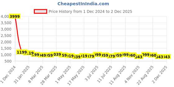 myntra.com VILLAGIUS Ethnic Motifs Woven Design Zari Pure Mysore Silk Saree villagius Price History Graph from 1 Dec 2024 to 2 Dec 2025