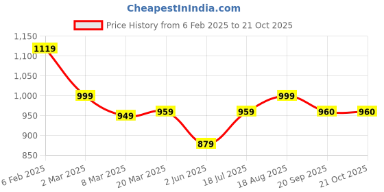 myntra.com VILLAGIUS Ethnic Motifs Woven Design Zari Pure Mysore Silk Saree villagius Price History Graph from 6 Feb 2025 to 20 Oct 2025
