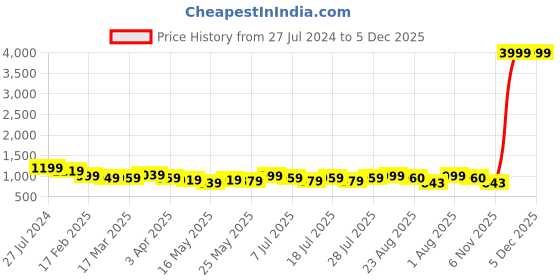 myntra.com VILLAGIUS Ethnic Motifs Woven Design Zari Pure Silk Mysore Silk Saree villagius Price History Graph from 27 Jul 2024 to 4 Dec 2025
