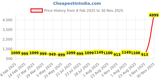 myntra.com VILLAGIUS Ethnic Motifs Woven Design Zari Pure Silk Mysore Silk Saree villagius Price History Graph from 8 Feb 2025 to 30 Nov 2025