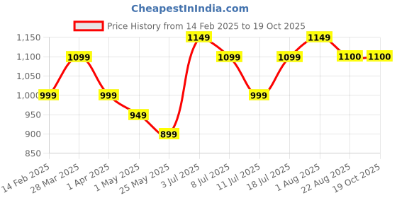 myntra.com VILLAGIUS Ethnic Motifs Woven Design Zari Pure Silk Mysore Silk Saree villagius Price History Graph from 14 Feb 2025 to 18 Oct 2025