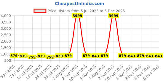 myntra.com VILLAGIUS Ethnic Motifs Woven Design Zari Saree villagius Price History Graph from 5 Jul 2025 to 6 Dec 2025