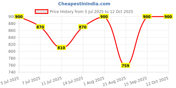myntra.com VILLAGIUS Ethnic Motifs Woven Design Zari Saree With Unstitched Blouse Piece villagius Price History Graph from 5 Jul 2025 to 12 Oct 2025