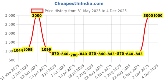 myntra.com VILLAGIUS Ethnic Motifs Woven Design Zari Silk Cotton Designer Saree villagius Price History Graph from 31 May 2025 to 4 Dec 2025