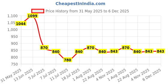 myntra.com VILLAGIUS Ethnic Motifs Woven Design Zari Silk Cotton Designer Saree villagius Price History Graph from 31 May 2025 to 6 Dec 2025