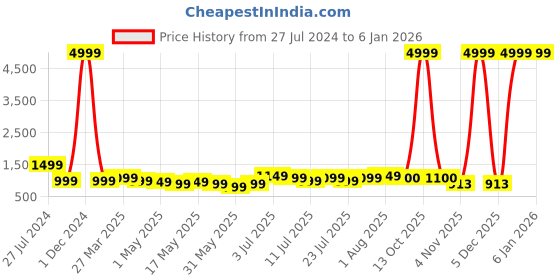 myntra.com VILLAGIUS Ethnic Motifs Woven Design Zari Silk Cotton Mysore Silk Saree villagius Price History Graph from 27 Jul 2024 to 4 Jan 2026