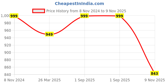 myntra.com VILLAGIUS Ethnic Motifs Woven Design Zari Silk Cotton Saree villagius Price History Graph from 8 Nov 2024 to 9 Nov 2025