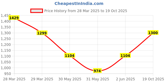 myntra.com VILLAGIUS Floral Block Printed Pure Silk Saree villagius Price History Graph from 28 Mar 2025 to 19 Oct 2025