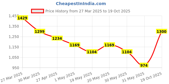 myntra.com VILLAGIUS Floral Printed Zari Pure Silk Sarees villagius Price History Graph from 27 Mar 2025 to 19 Oct 2025