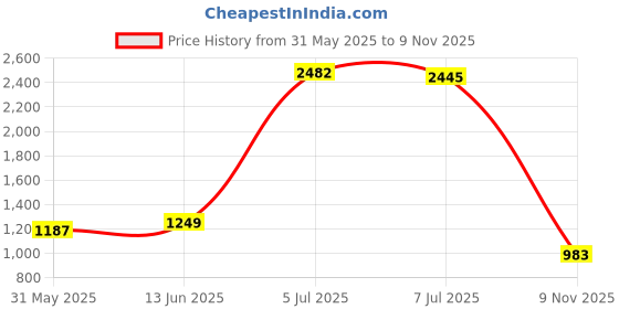 myntra.com VILLAGIUS Floral Woven Design Organza Kanjeevaram Saree villagius Price History Graph from 31 May 2025 to 9 Nov 2025