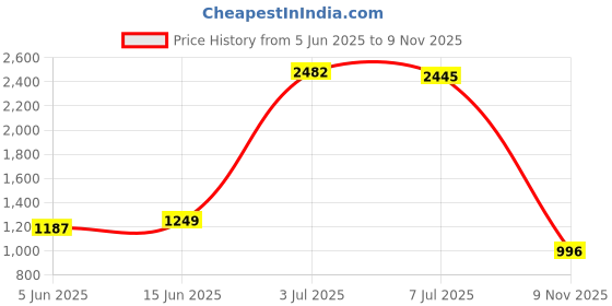 myntra.com VILLAGIUS Floral Woven Design Pure Silk Kanjeevaram Saree villagius Price History Graph from 5 Jun 2025 to 9 Nov 2025