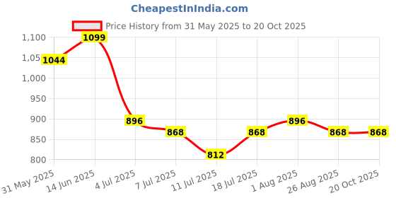 myntra.com VILLAGIUS Ombre Dyed Organza Designer Saree villagius Price History Graph from 31 May 2025 to 20 Oct 2025