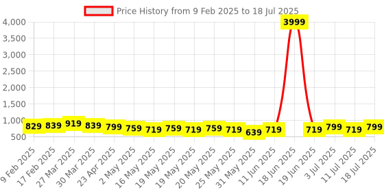 myntra.com VILLAGIUS Printed Pure Georgette Block Print Saree villagius Price History Graph from 9 Feb 2025 to 11 Jul 2025