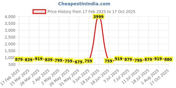 myntra.com VILLAGIUS Printed Pure Georgette Saree villagius Price History Graph from 17 Feb 2025 to 17 Oct 2025