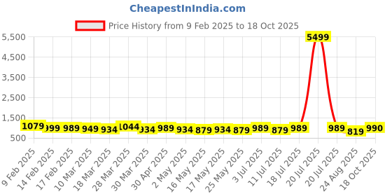 myntra.com VILLAGIUS Saree With Blouse Piece villagius Price History Graph from 9 Feb 2025 to 18 Oct 2025